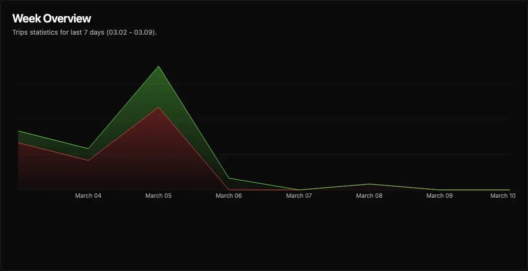 Example of statistics: trips completion for the last week